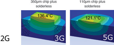 Figure 2. Chip thickness shrink effect on the maximum temperature of an SiC diode with 5,1 mm&#178; area on a copper lead frame and a power stress of 170 W; due to the smaller die thickness, the effective R<sub>th</sub> is reduced.